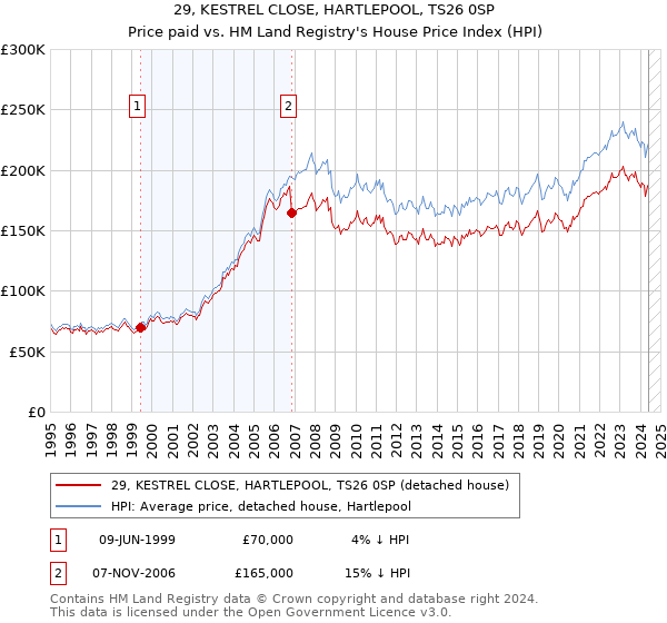 29, KESTREL CLOSE, HARTLEPOOL, TS26 0SP: Price paid vs HM Land Registry's House Price Index