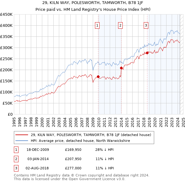 29, KILN WAY, POLESWORTH, TAMWORTH, B78 1JF: Price paid vs HM Land Registry's House Price Index