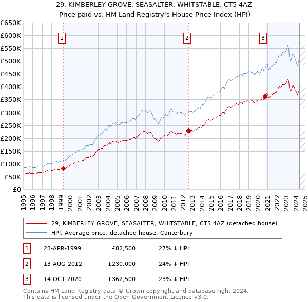 29, KIMBERLEY GROVE, SEASALTER, WHITSTABLE, CT5 4AZ: Price paid vs HM Land Registry's House Price Index