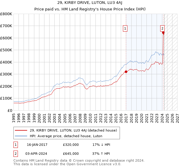 29, KIRBY DRIVE, LUTON, LU3 4AJ: Price paid vs HM Land Registry's House Price Index