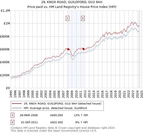 29, KNOX ROAD, GUILDFORD, GU2 9AH: Price paid vs HM Land Registry's House Price Index