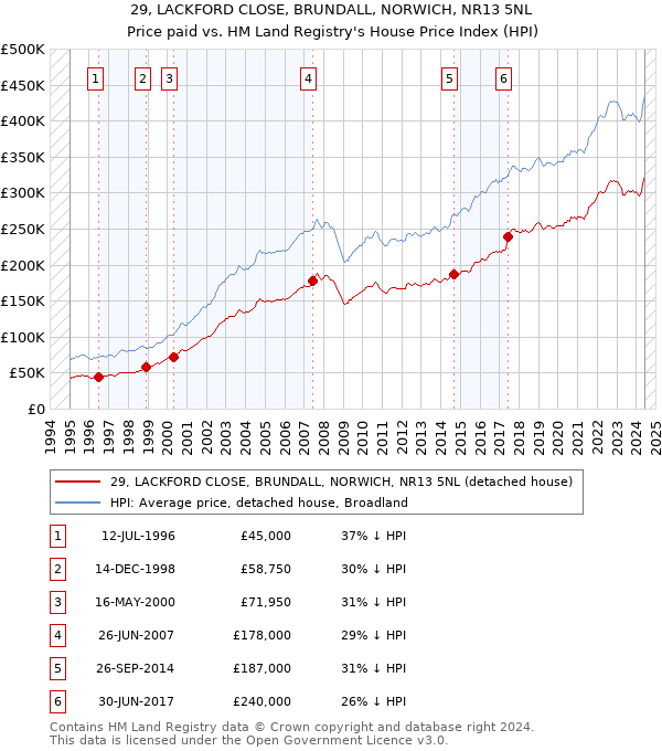 29, LACKFORD CLOSE, BRUNDALL, NORWICH, NR13 5NL: Price paid vs HM Land Registry's House Price Index