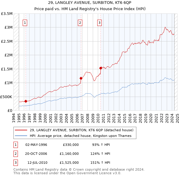 29, LANGLEY AVENUE, SURBITON, KT6 6QP: Price paid vs HM Land Registry's House Price Index