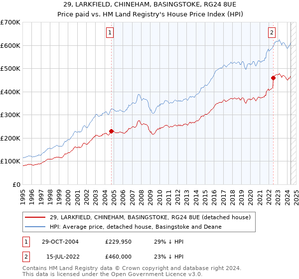 29, LARKFIELD, CHINEHAM, BASINGSTOKE, RG24 8UE: Price paid vs HM Land Registry's House Price Index