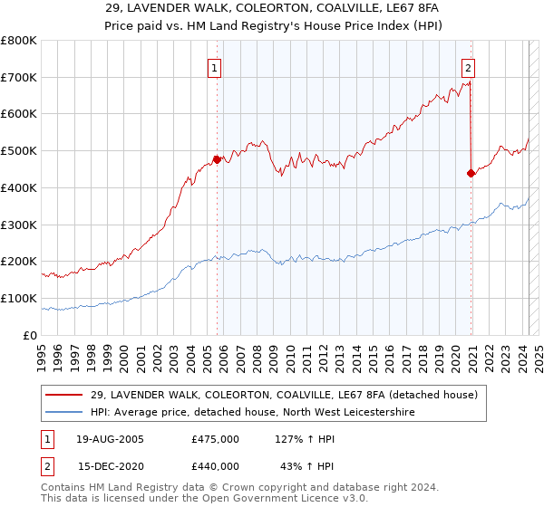 29, LAVENDER WALK, COLEORTON, COALVILLE, LE67 8FA: Price paid vs HM Land Registry's House Price Index