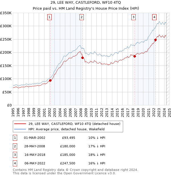 29, LEE WAY, CASTLEFORD, WF10 4TQ: Price paid vs HM Land Registry's House Price Index