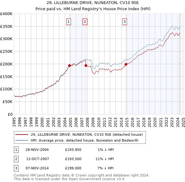 29, LILLEBURNE DRIVE, NUNEATON, CV10 9SE: Price paid vs HM Land Registry's House Price Index