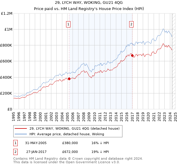 29, LYCH WAY, WOKING, GU21 4QG: Price paid vs HM Land Registry's House Price Index