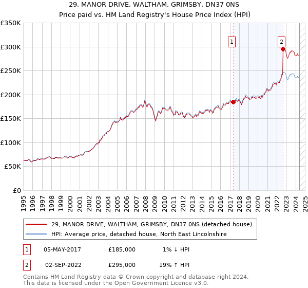 29, MANOR DRIVE, WALTHAM, GRIMSBY, DN37 0NS: Price paid vs HM Land Registry's House Price Index