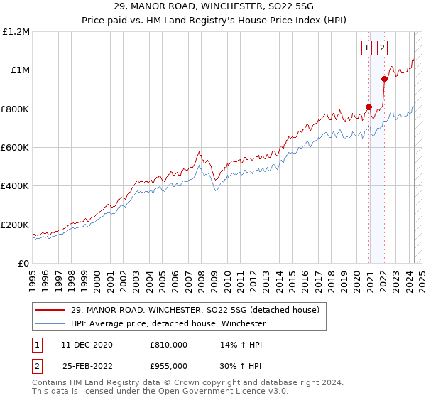 29, MANOR ROAD, WINCHESTER, SO22 5SG: Price paid vs HM Land Registry's House Price Index