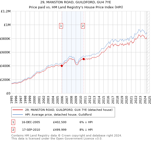 29, MANSTON ROAD, GUILDFORD, GU4 7YE: Price paid vs HM Land Registry's House Price Index