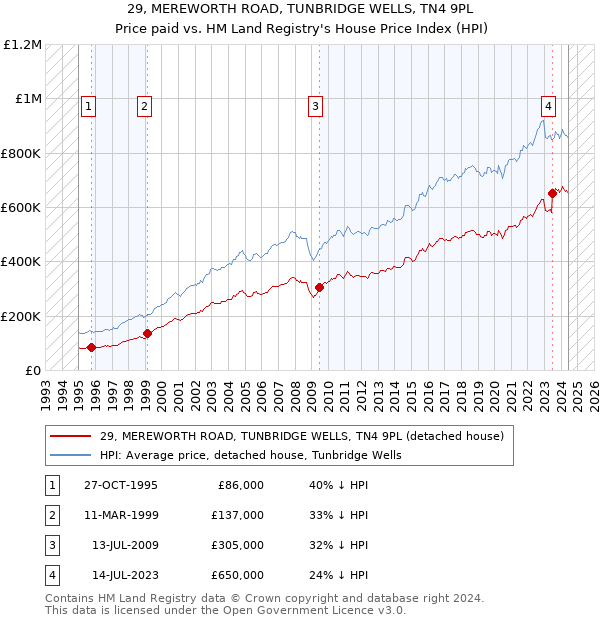 29, MEREWORTH ROAD, TUNBRIDGE WELLS, TN4 9PL: Price paid vs HM Land Registry's House Price Index