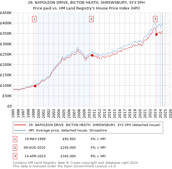 29, NAPOLEON DRIVE, BICTON HEATH, SHREWSBURY, SY3 5PH: Price paid vs HM Land Registry's House Price Index