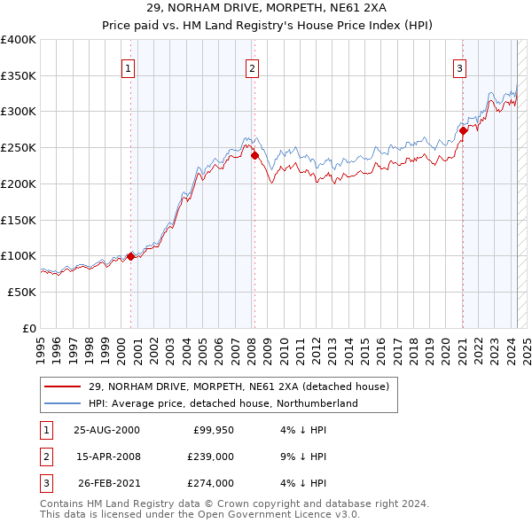 29, NORHAM DRIVE, MORPETH, NE61 2XA: Price paid vs HM Land Registry's House Price Index