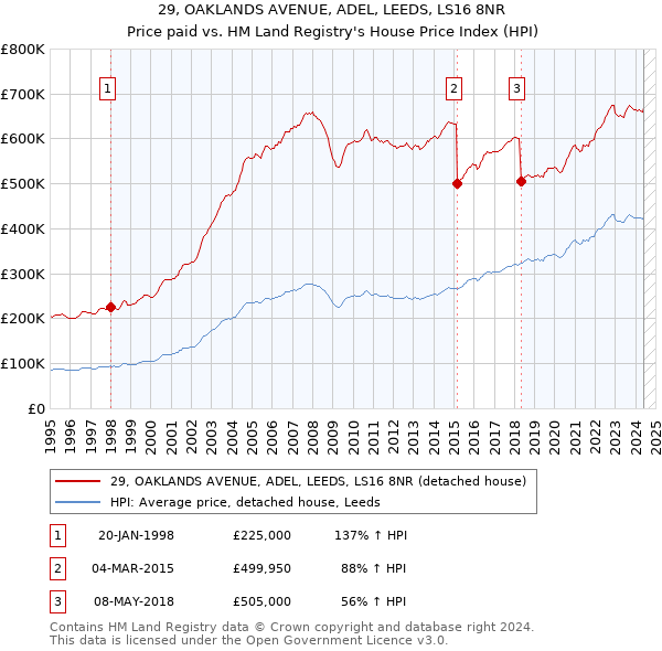 29, OAKLANDS AVENUE, ADEL, LEEDS, LS16 8NR: Price paid vs HM Land Registry's House Price Index