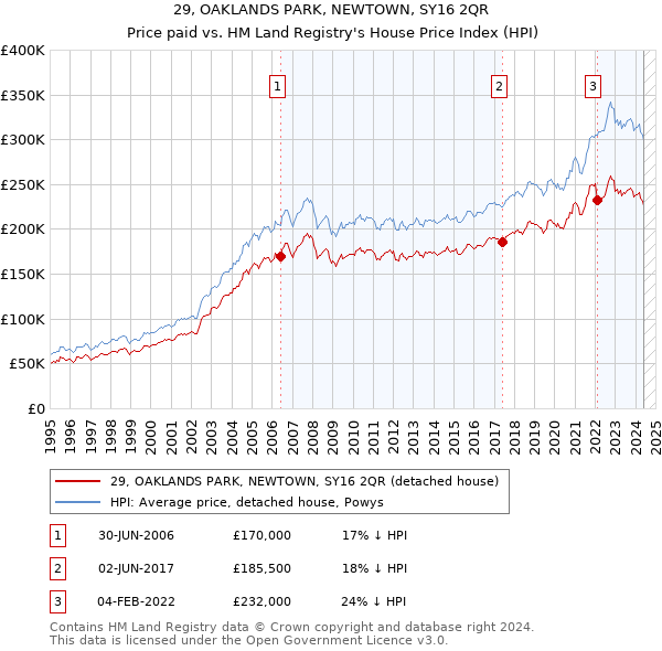 29, OAKLANDS PARK, NEWTOWN, SY16 2QR: Price paid vs HM Land Registry's House Price Index