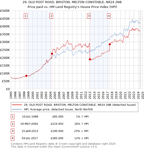 29, OLD POST ROAD, BRISTON, MELTON CONSTABLE, NR24 2NB: Price paid vs HM Land Registry's House Price Index