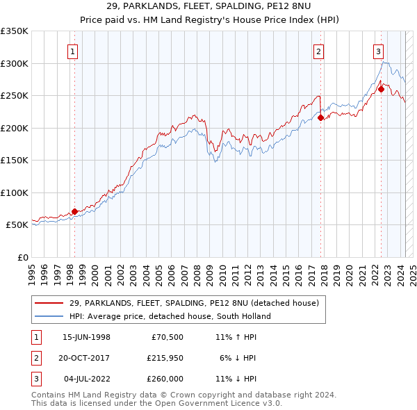 29, PARKLANDS, FLEET, SPALDING, PE12 8NU: Price paid vs HM Land Registry's House Price Index