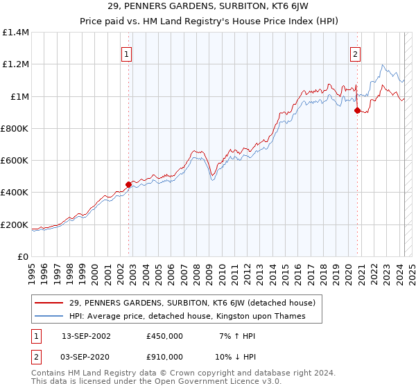 29, PENNERS GARDENS, SURBITON, KT6 6JW: Price paid vs HM Land Registry's House Price Index