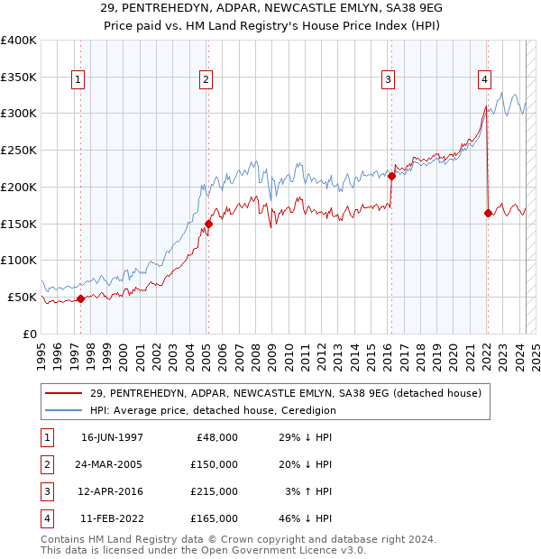 29, PENTREHEDYN, ADPAR, NEWCASTLE EMLYN, SA38 9EG: Price paid vs HM Land Registry's House Price Index