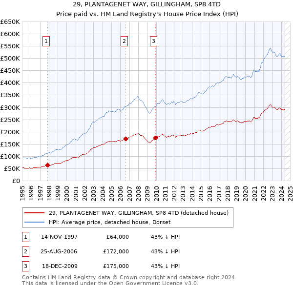 29, PLANTAGENET WAY, GILLINGHAM, SP8 4TD: Price paid vs HM Land Registry's House Price Index