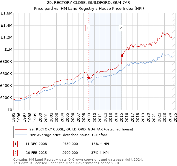 29, RECTORY CLOSE, GUILDFORD, GU4 7AR: Price paid vs HM Land Registry's House Price Index