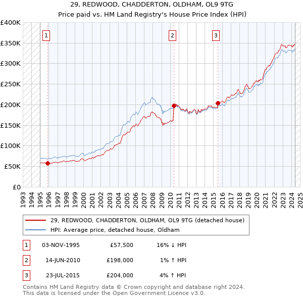 29, REDWOOD, CHADDERTON, OLDHAM, OL9 9TG: Price paid vs HM Land Registry's House Price Index