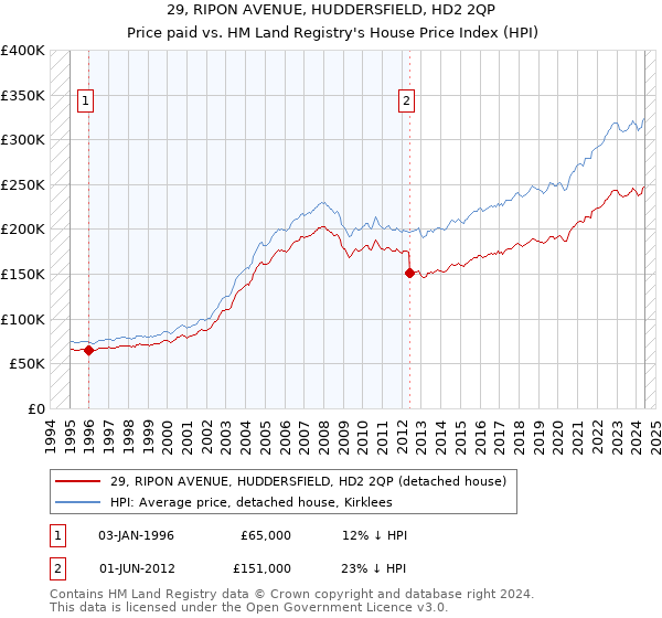 29, RIPON AVENUE, HUDDERSFIELD, HD2 2QP: Price paid vs HM Land Registry's House Price Index