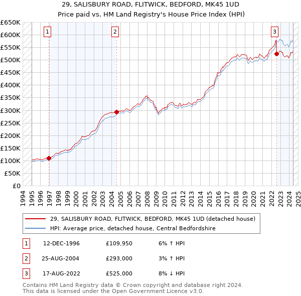 29, SALISBURY ROAD, FLITWICK, BEDFORD, MK45 1UD: Price paid vs HM Land Registry's House Price Index