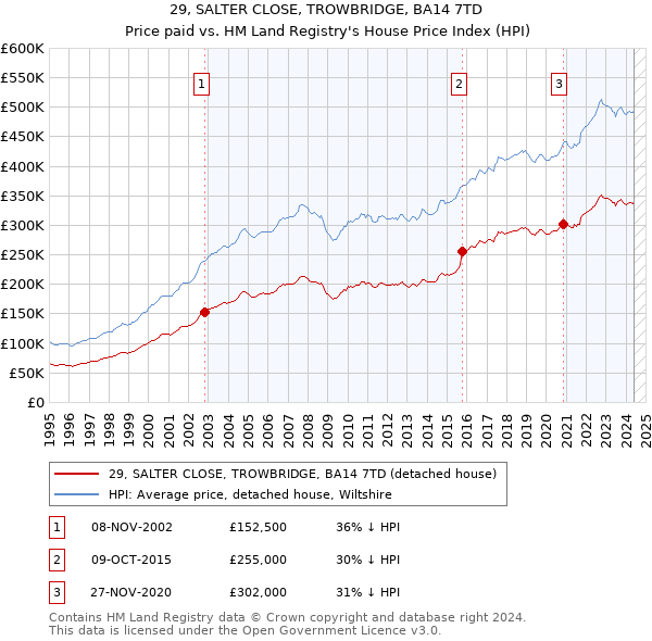 29, SALTER CLOSE, TROWBRIDGE, BA14 7TD: Price paid vs HM Land Registry's House Price Index