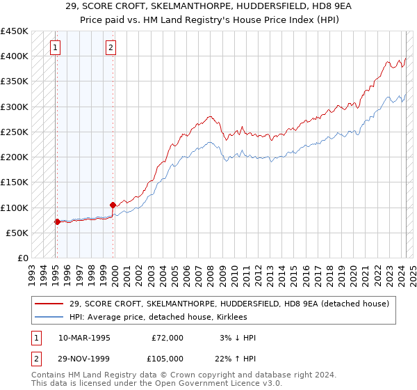 29, SCORE CROFT, SKELMANTHORPE, HUDDERSFIELD, HD8 9EA: Price paid vs HM Land Registry's House Price Index