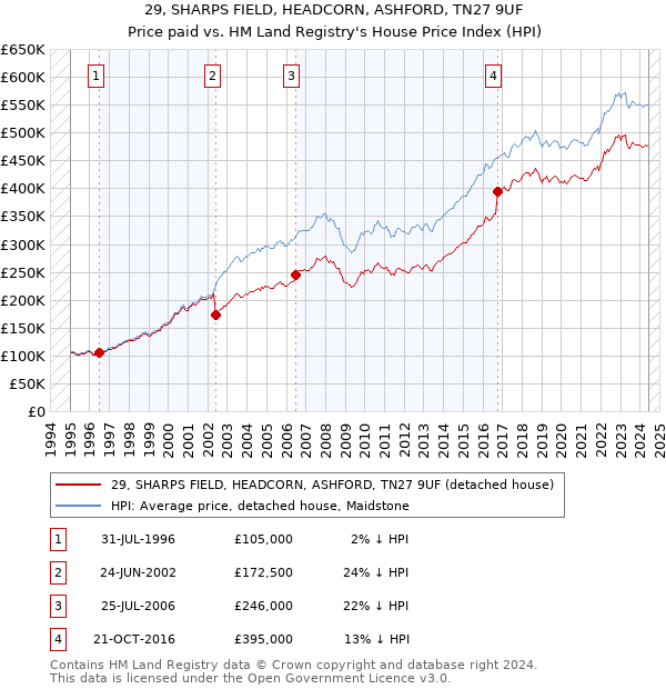 29, SHARPS FIELD, HEADCORN, ASHFORD, TN27 9UF: Price paid vs HM Land Registry's House Price Index