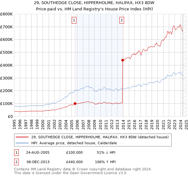 29, SOUTHEDGE CLOSE, HIPPERHOLME, HALIFAX, HX3 8DW: Price paid vs HM Land Registry's House Price Index