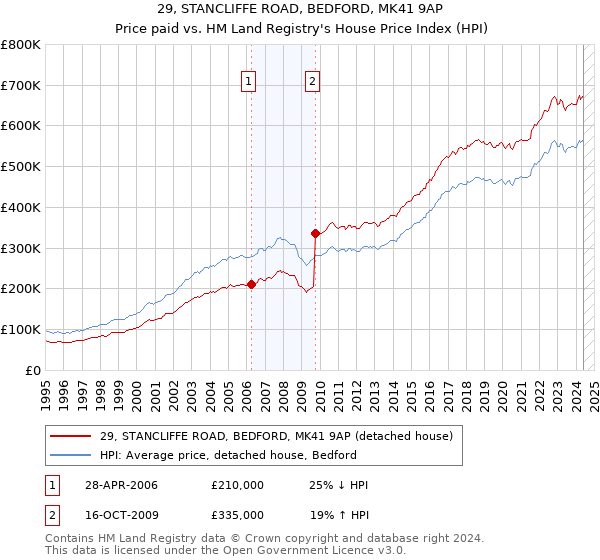 29, STANCLIFFE ROAD, BEDFORD, MK41 9AP: Price paid vs HM Land Registry's House Price Index