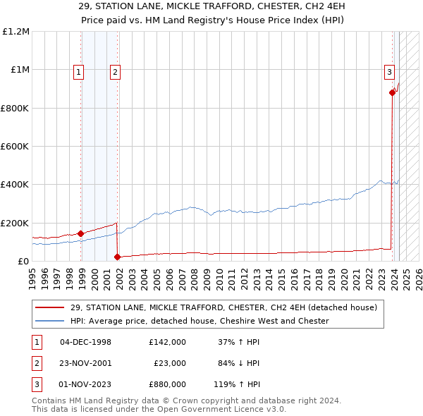 29, STATION LANE, MICKLE TRAFFORD, CHESTER, CH2 4EH: Price paid vs HM Land Registry's House Price Index