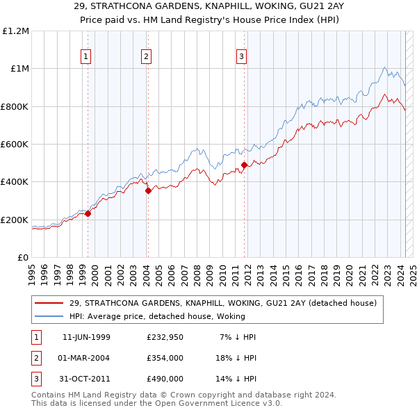 29, STRATHCONA GARDENS, KNAPHILL, WOKING, GU21 2AY: Price paid vs HM Land Registry's House Price Index