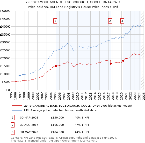 29, SYCAMORE AVENUE, EGGBOROUGH, GOOLE, DN14 0WU: Price paid vs HM Land Registry's House Price Index