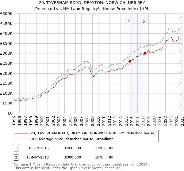 29, TAVERHAM ROAD, DRAYTON, NORWICH, NR8 6RY: Price paid vs HM Land Registry's House Price Index