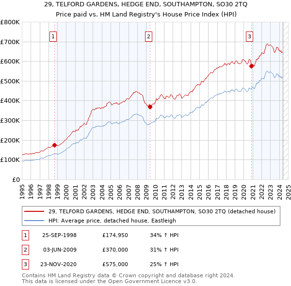 29, TELFORD GARDENS, HEDGE END, SOUTHAMPTON, SO30 2TQ: Price paid vs HM Land Registry's House Price Index