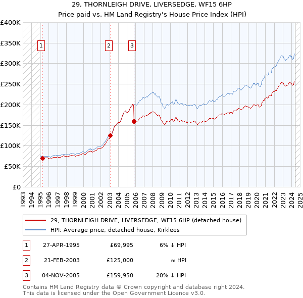 29, THORNLEIGH DRIVE, LIVERSEDGE, WF15 6HP: Price paid vs HM Land Registry's House Price Index