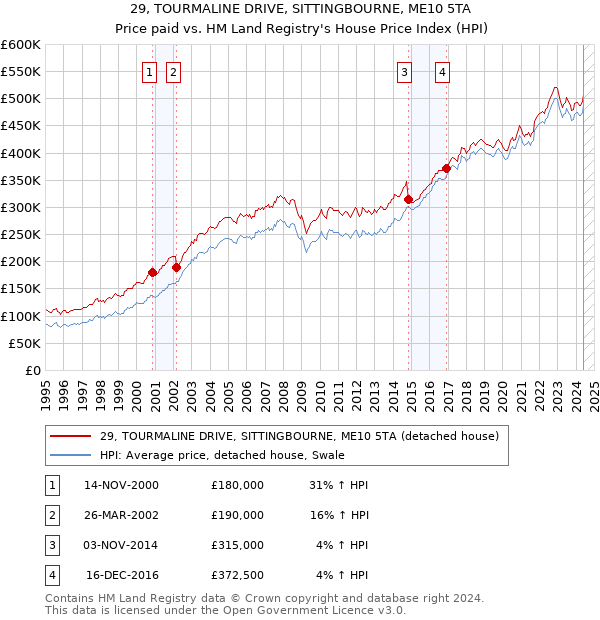 29, TOURMALINE DRIVE, SITTINGBOURNE, ME10 5TA: Price paid vs HM Land Registry's House Price Index