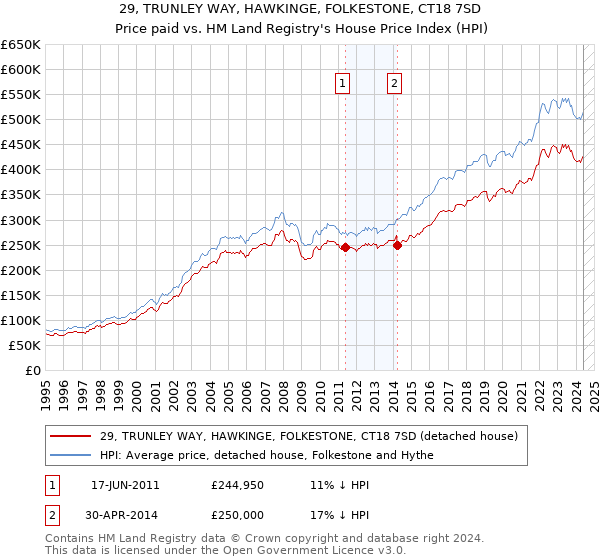 29, TRUNLEY WAY, HAWKINGE, FOLKESTONE, CT18 7SD: Price paid vs HM Land Registry's House Price Index