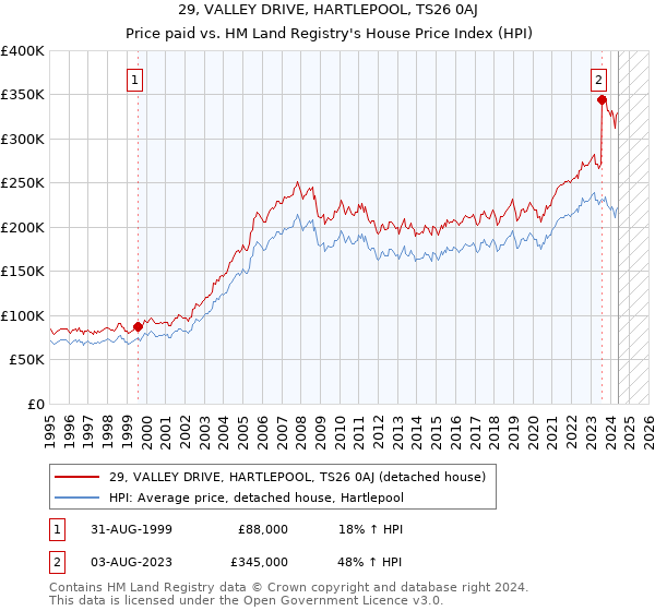 29, VALLEY DRIVE, HARTLEPOOL, TS26 0AJ: Price paid vs HM Land Registry's House Price Index