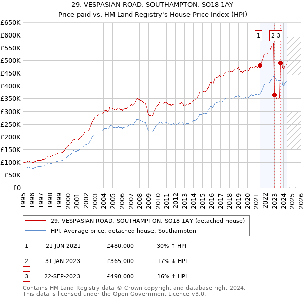 29, VESPASIAN ROAD, SOUTHAMPTON, SO18 1AY: Price paid vs HM Land Registry's House Price Index