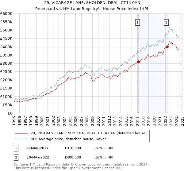 29, VICARAGE LANE, SHOLDEN, DEAL, CT14 0AN: Price paid vs HM Land Registry's House Price Index