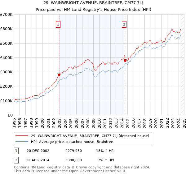 29, WAINWRIGHT AVENUE, BRAINTREE, CM77 7LJ: Price paid vs HM Land Registry's House Price Index