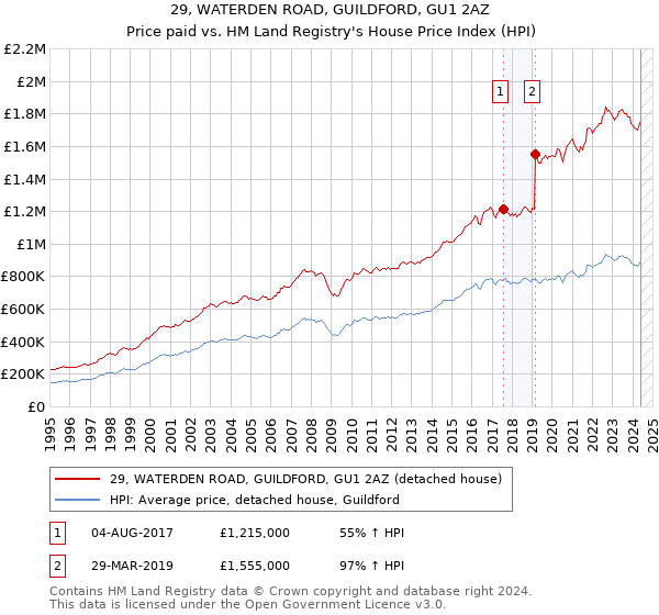 29, WATERDEN ROAD, GUILDFORD, GU1 2AZ: Price paid vs HM Land Registry's House Price Index