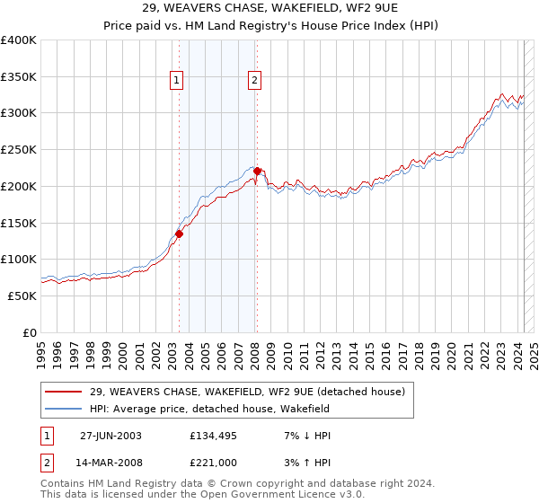 29, WEAVERS CHASE, WAKEFIELD, WF2 9UE: Price paid vs HM Land Registry's House Price Index