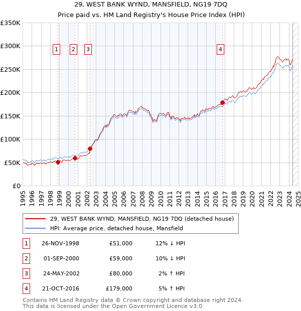 29, WEST BANK WYND, MANSFIELD, NG19 7DQ: Price paid vs HM Land Registry's House Price Index