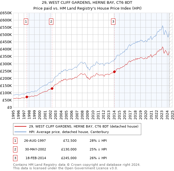 29, WEST CLIFF GARDENS, HERNE BAY, CT6 8DT: Price paid vs HM Land Registry's House Price Index